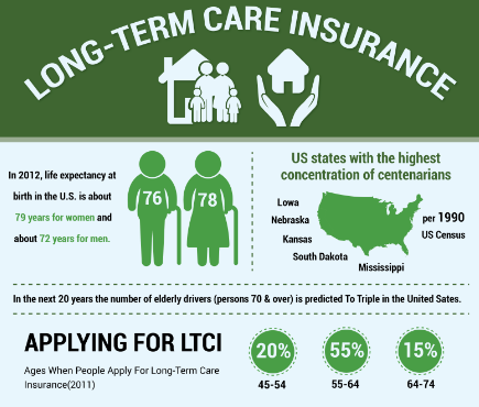 Long Term Care Insurance